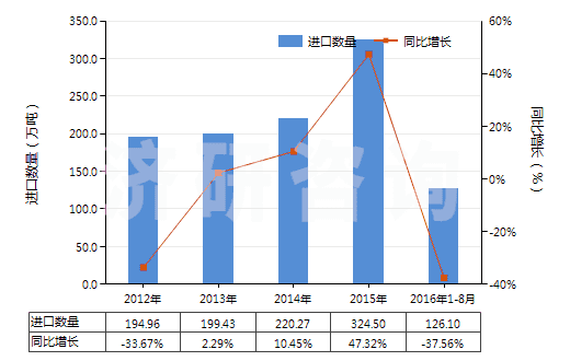 2012-2016年8月中國鋅礦砂及其精礦(HS26080000)進口量及增速統(tǒng)計